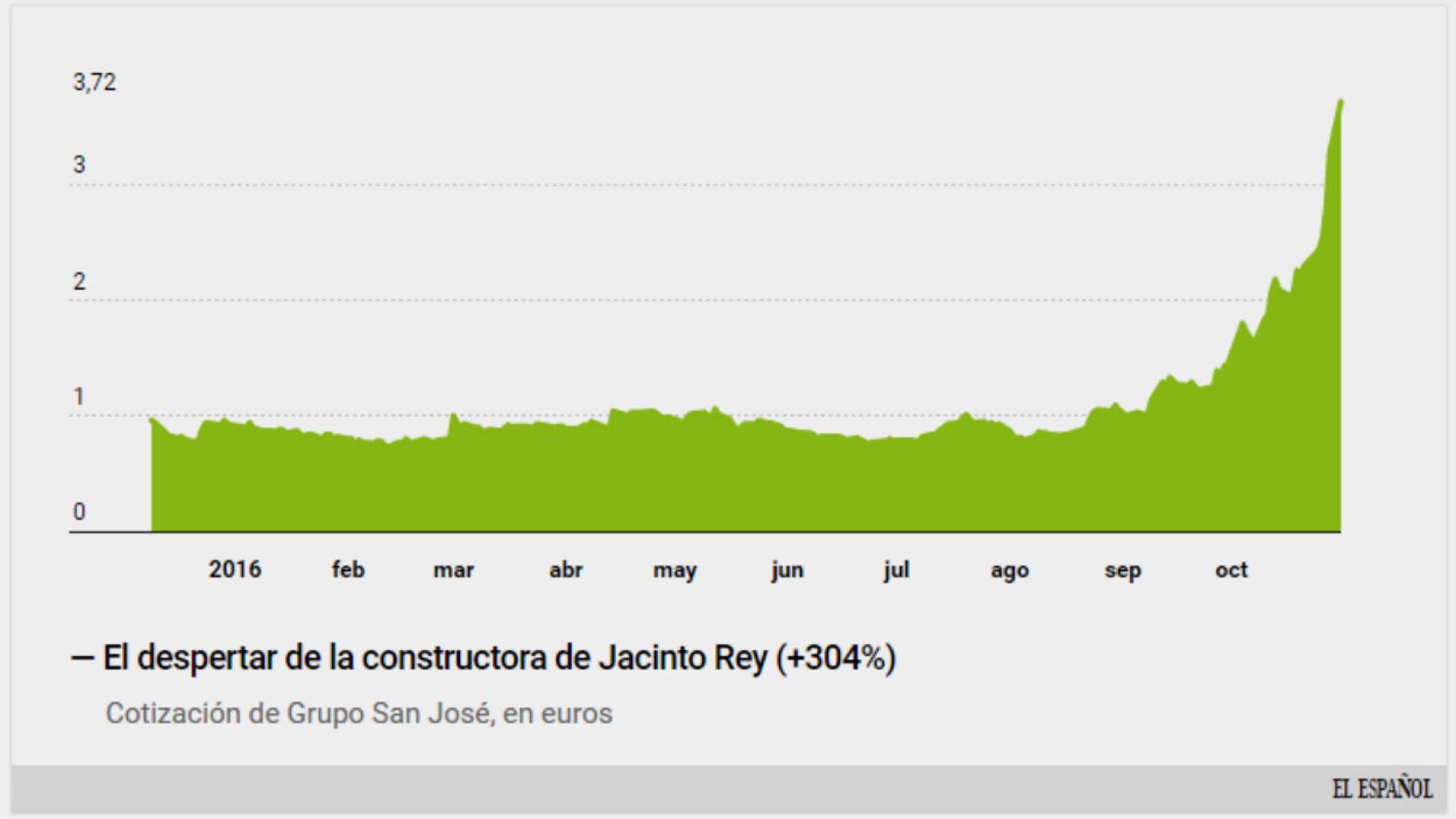 Cotización de San José.