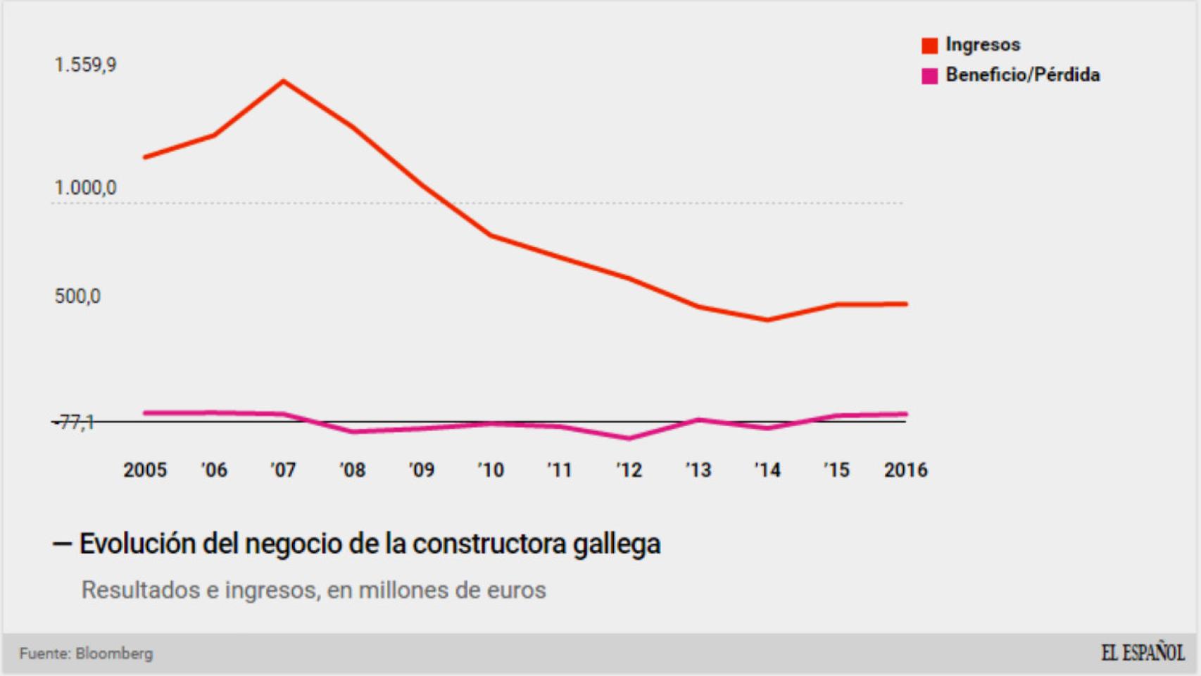 Resultados de San José.