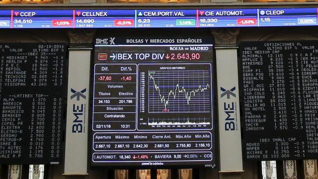 Las grandes del Ibex pagan un 48% menos al accionista que antes de la crisis.