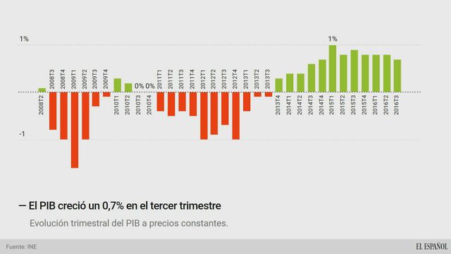 pib trimestral