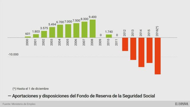 aportaciones disposiciones