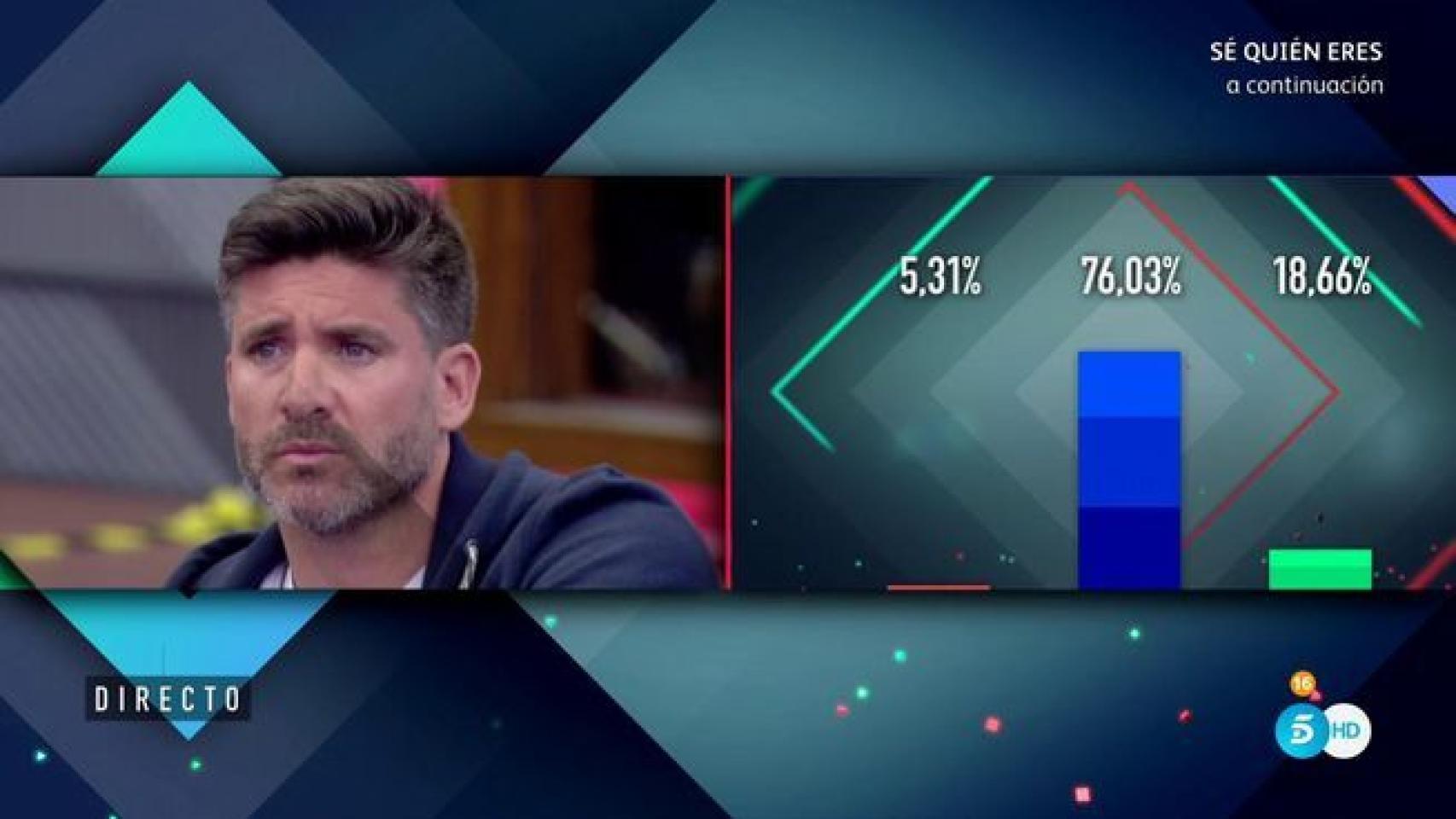 Toño, en la cuerda floja: así están los porcentajes ciegos de 'GH VIP'