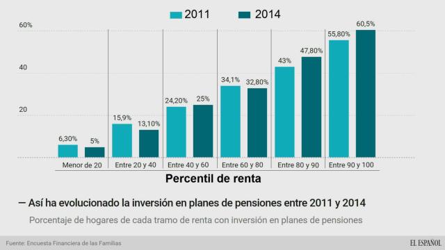 Los datos que demuestran que sólo los ricos han podido ahorrar para la jubilación