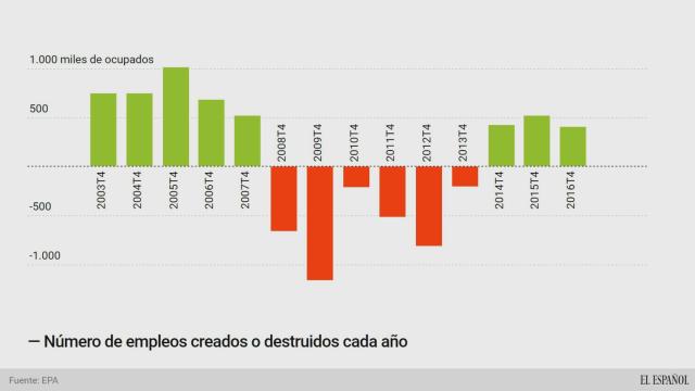 El número de ocupados aumentó en  413.900 personas en 2016, un 21% menos que el año anterior