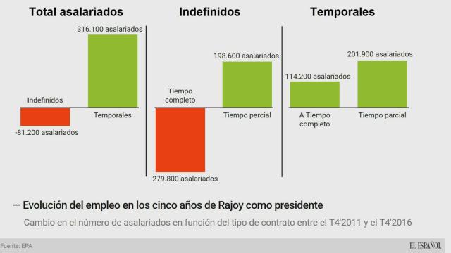 La 'cara b' del empleo con Rajoy: menos indefinidos a tiempo completo y más temporales a tiempo parcial
