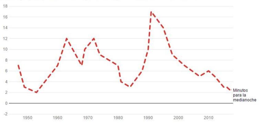 Minutos para el apocalipsis en el Doomsday Clock entre 1947 y 2017.