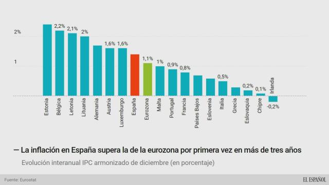 El repunte de la inflación pone en peligro la competitividad de la economía española