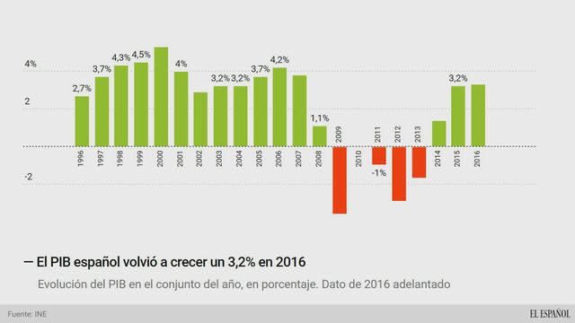 PIB anual