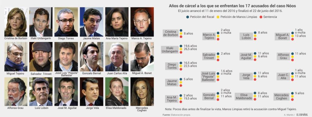 Las 7 condenas y las 10 absoluciones del 'caso Nóos'