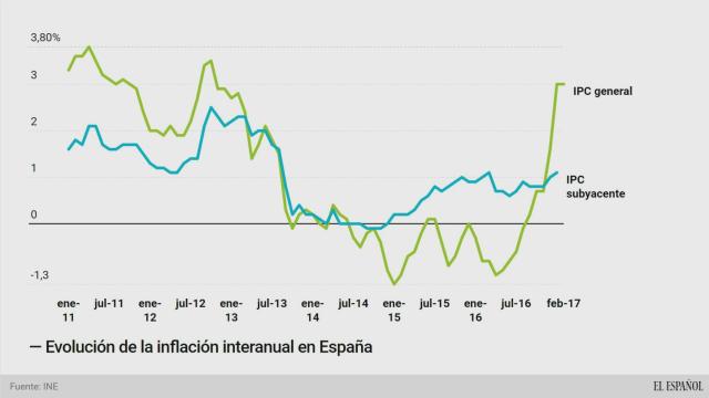 Por qué el repunte de la inflación es pasajero