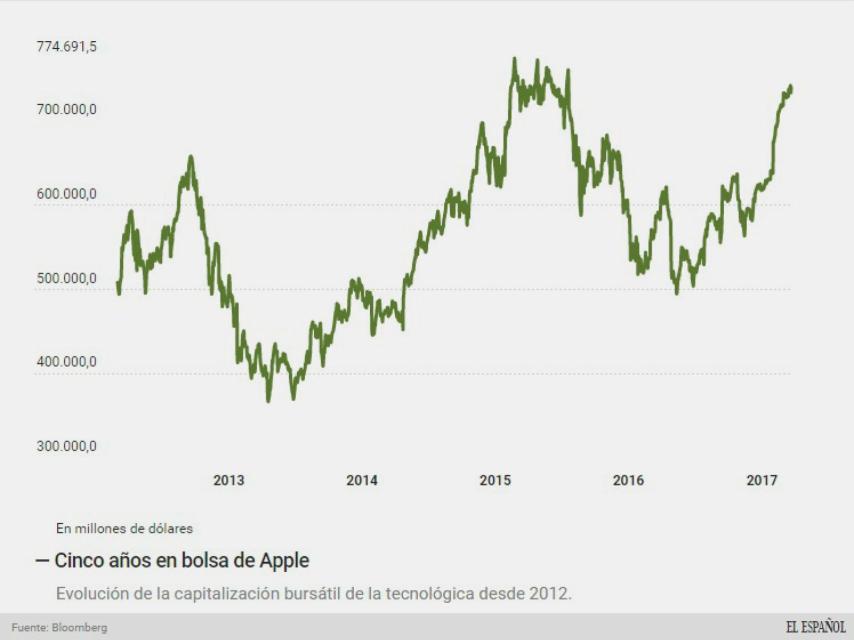 Evolución de Apple.