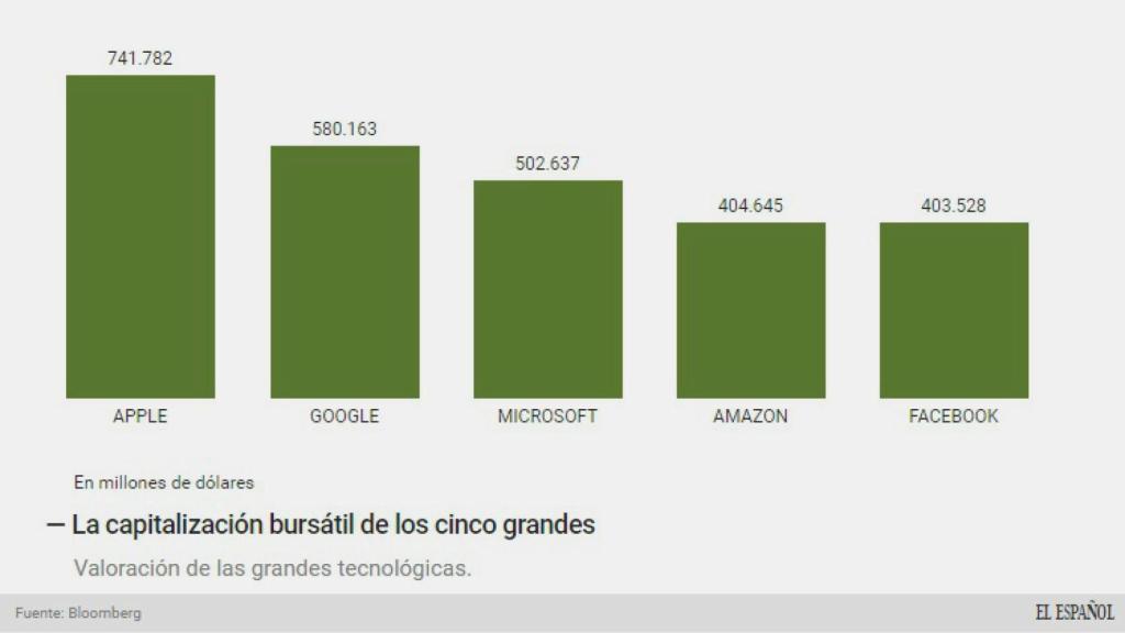 Las cinco grandes tecnológicas, por capitalización.