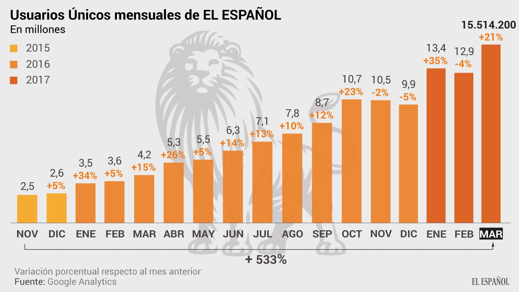 Gráfico usuarios únicos durante el mes de marzo.
