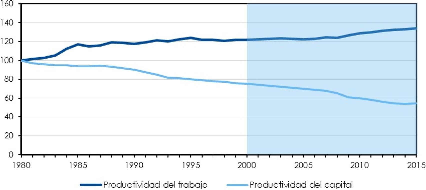 Productividad del trabajo y del capital. 190=100
