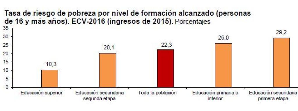 Mientras menor sea la formación, mayor es el riesgo de exclusión social.