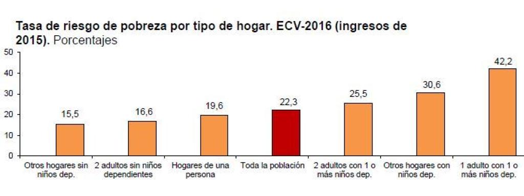 Tasa de riesgo de pobreza por tipo de hogar.