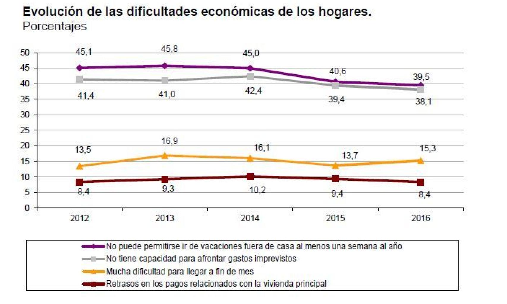 Evolución de las dificultades económicas de los hogares.