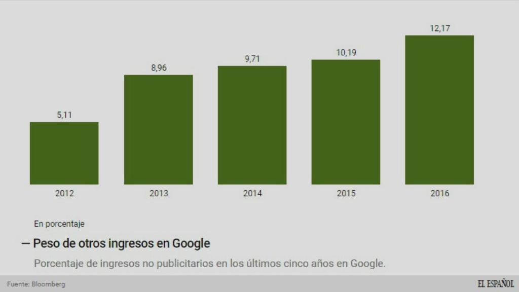 Ingresos no publicitarios de Google.