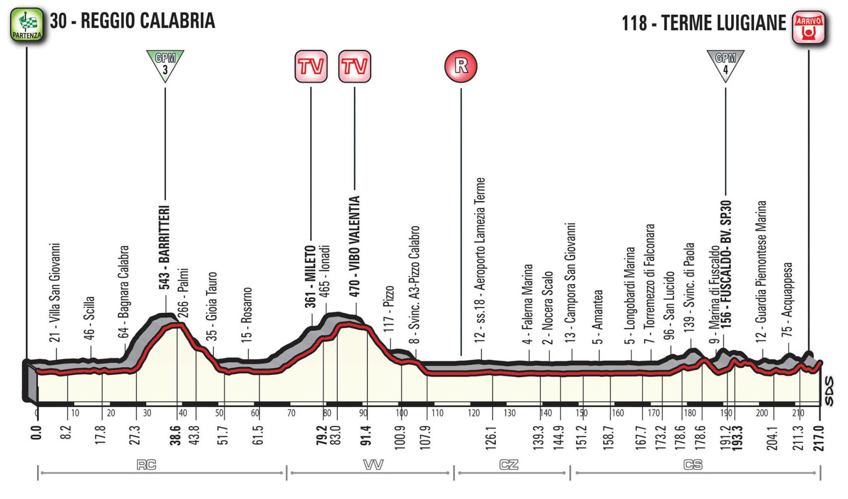 Perfil de la sexta etapa del Giro de Italia 2017.