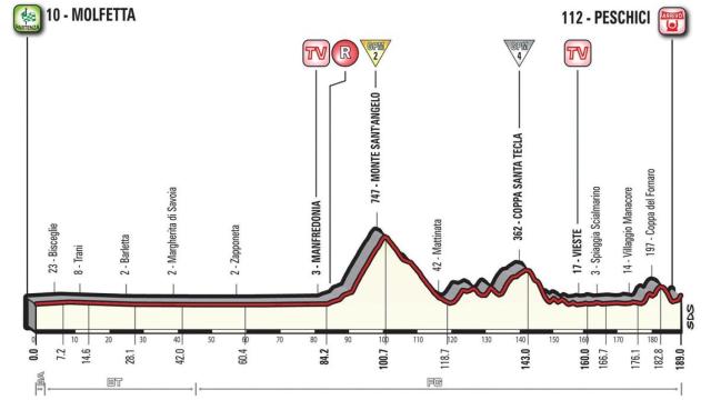 Perfil de la octava etapa del Giro de Italia.