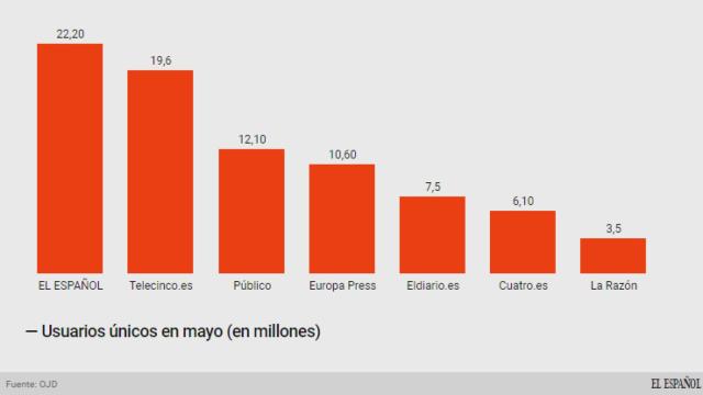 ojd el español MAYO (COMPARATIVA)