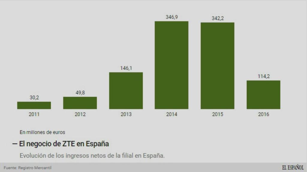 Evolución de los ingresos.