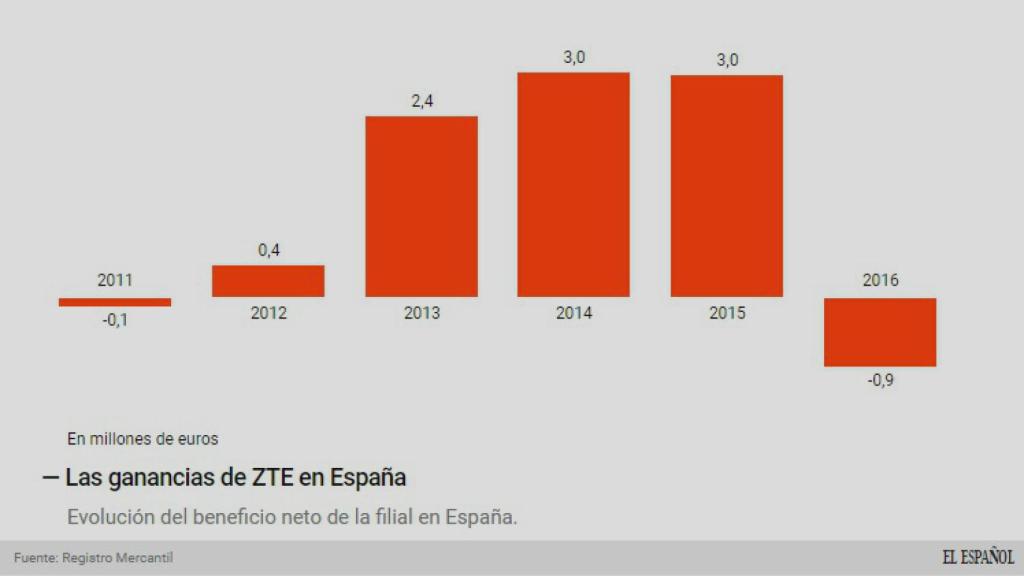 Los beneficios de ZTE.