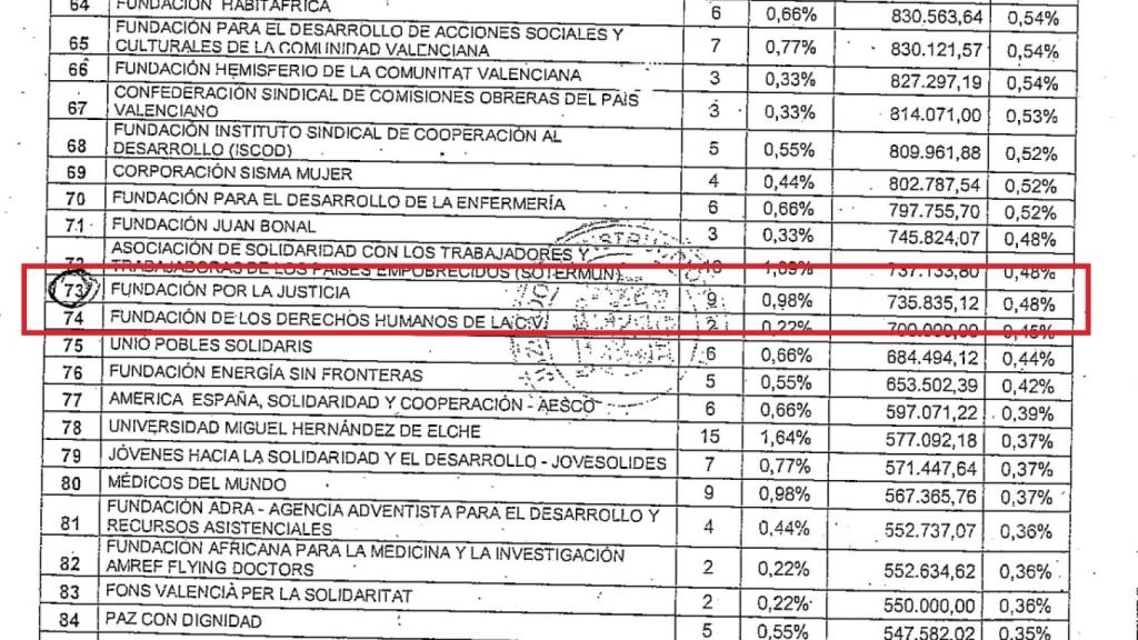 Documento donde se recoge el dinero que recibió la fundación.