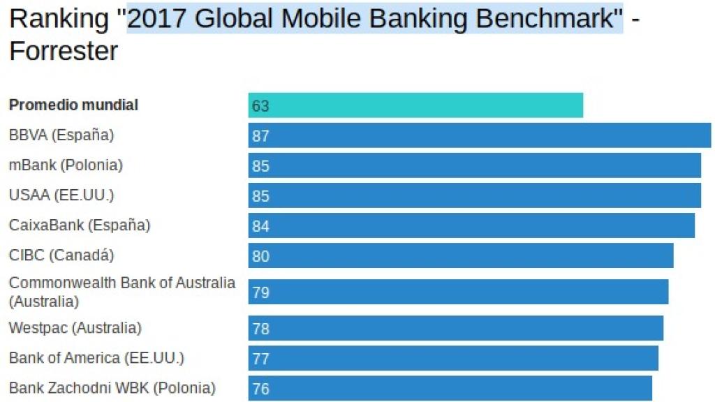 Clasificación de Forrester con los 20 primeros bancos.