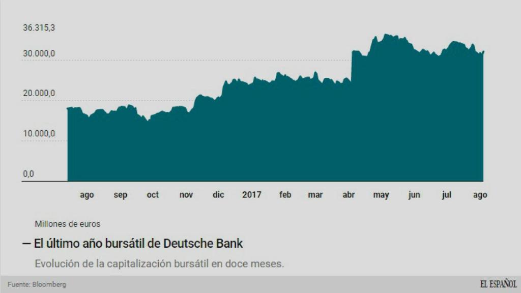 Evolución de Deutsche Bank en bolsa.