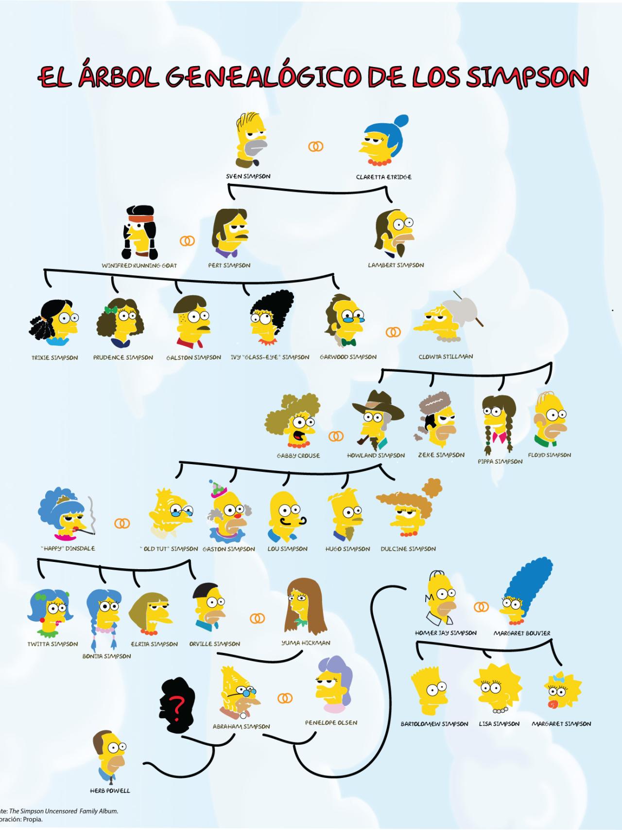 Árbol genealógico de la familia Simpson.