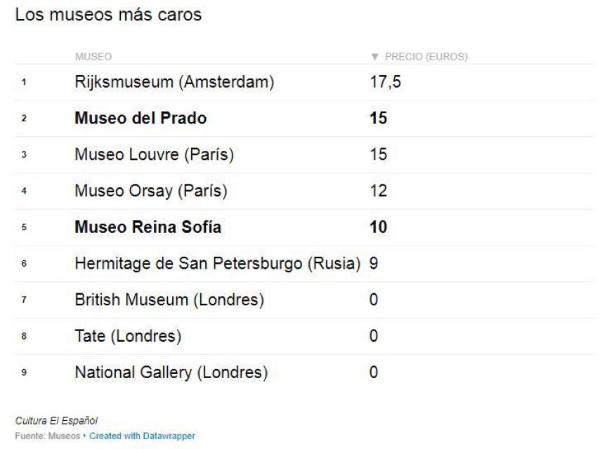 Los museos más visitados y más caros.