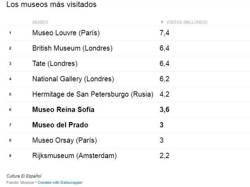 Los museos más visitados del continente europeo.