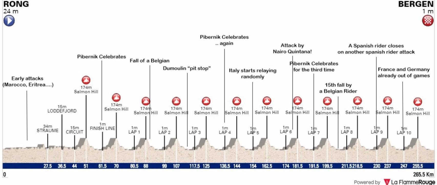 Perfil de la prueba en ruta del Mundial de ciclismo 2017.