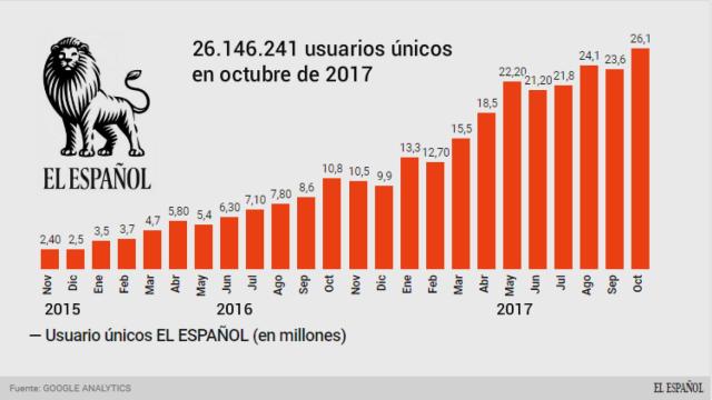 Usuarios únicos El Español octubre 2017
