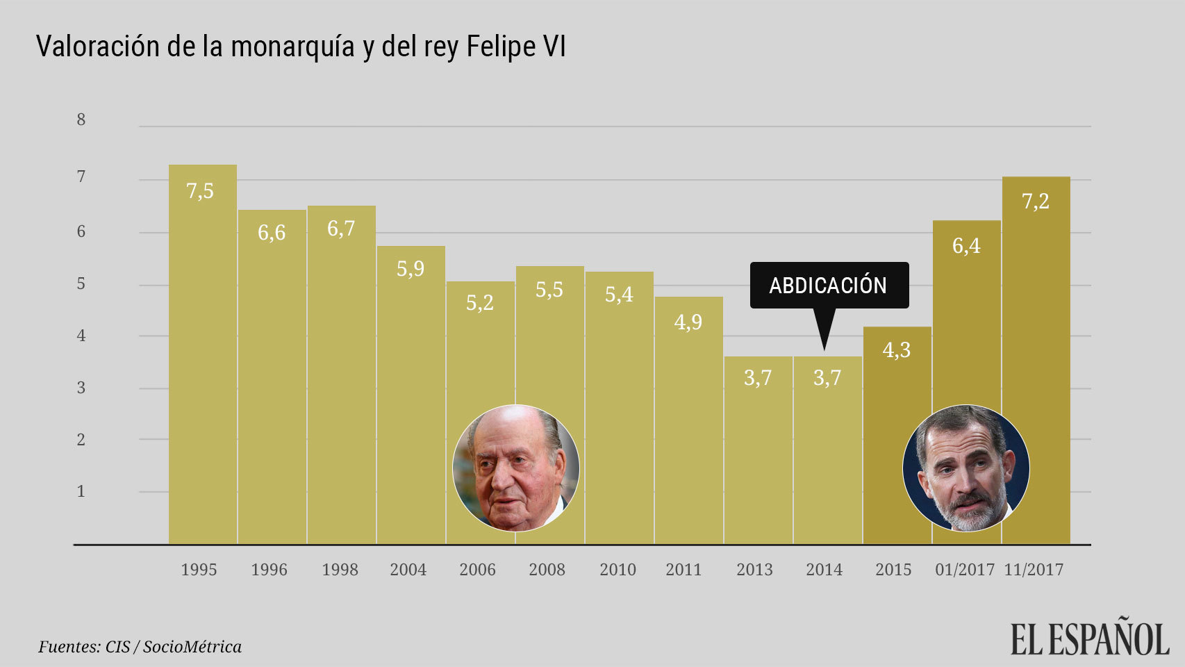 Valoración de la monarquía y el rey Felipe VI