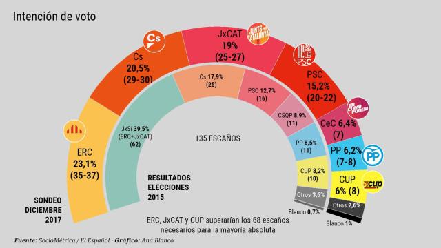 Gráfico intención voto Cataluña 21-D.