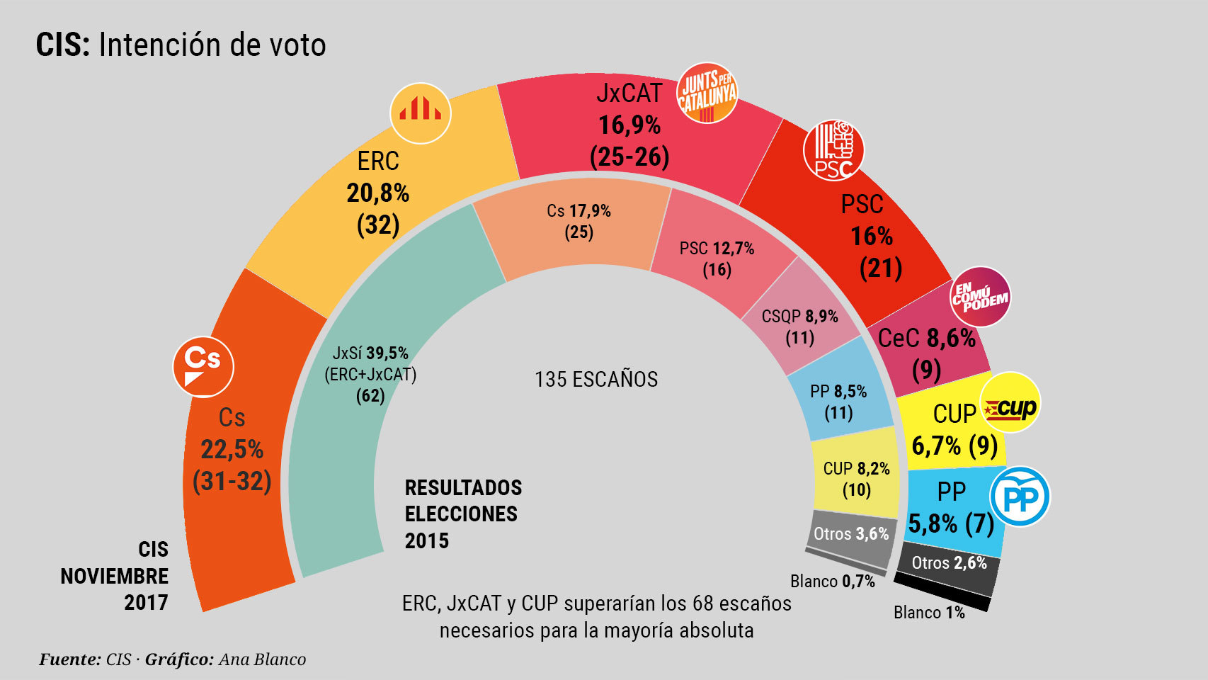 Cs ganaría las elecciones del 21-D y el separatismo perdería la mayoría absoluta