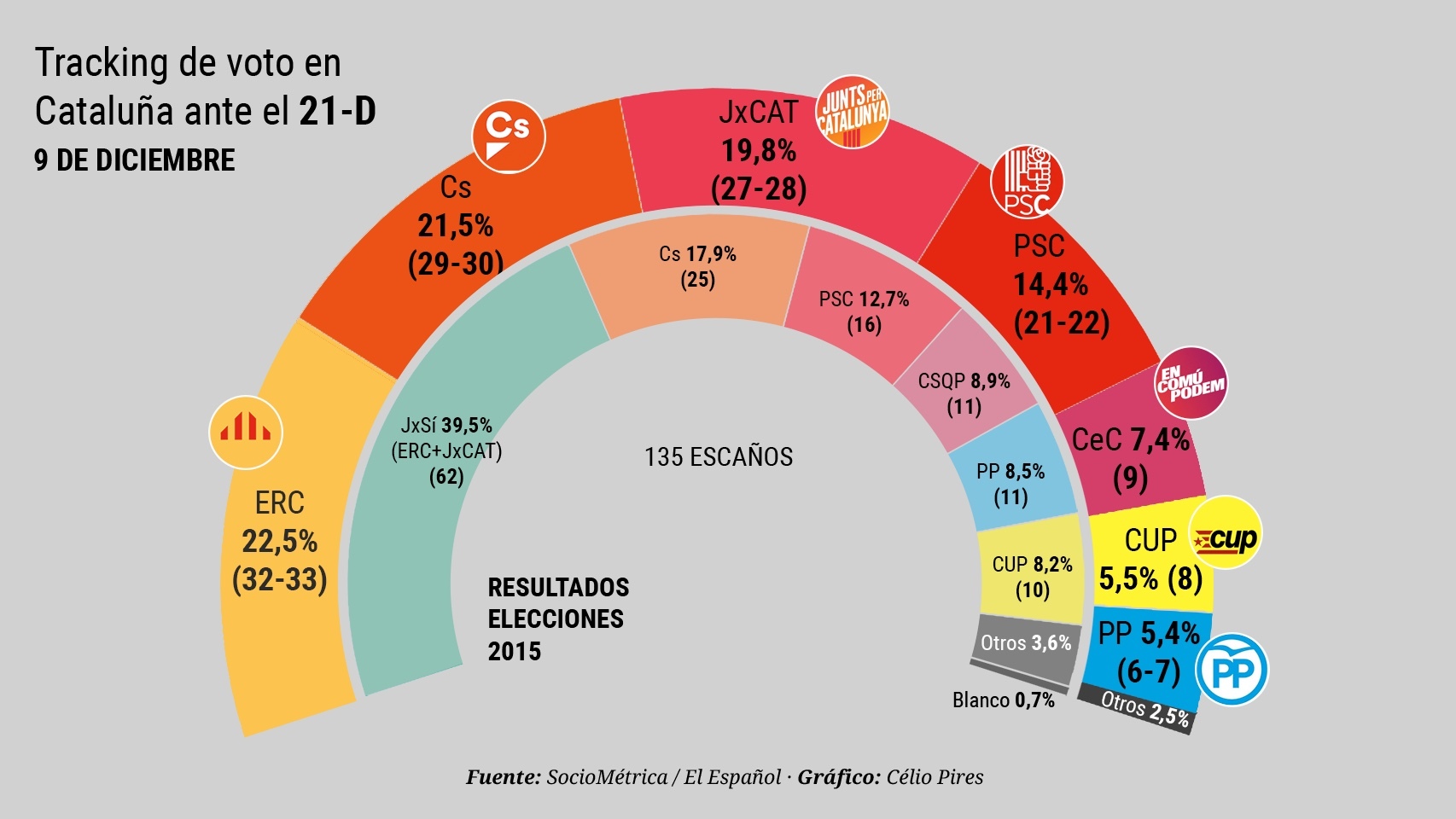 Cs compite por el liderazgo con ERC mientras Puigdemont acorta distancias