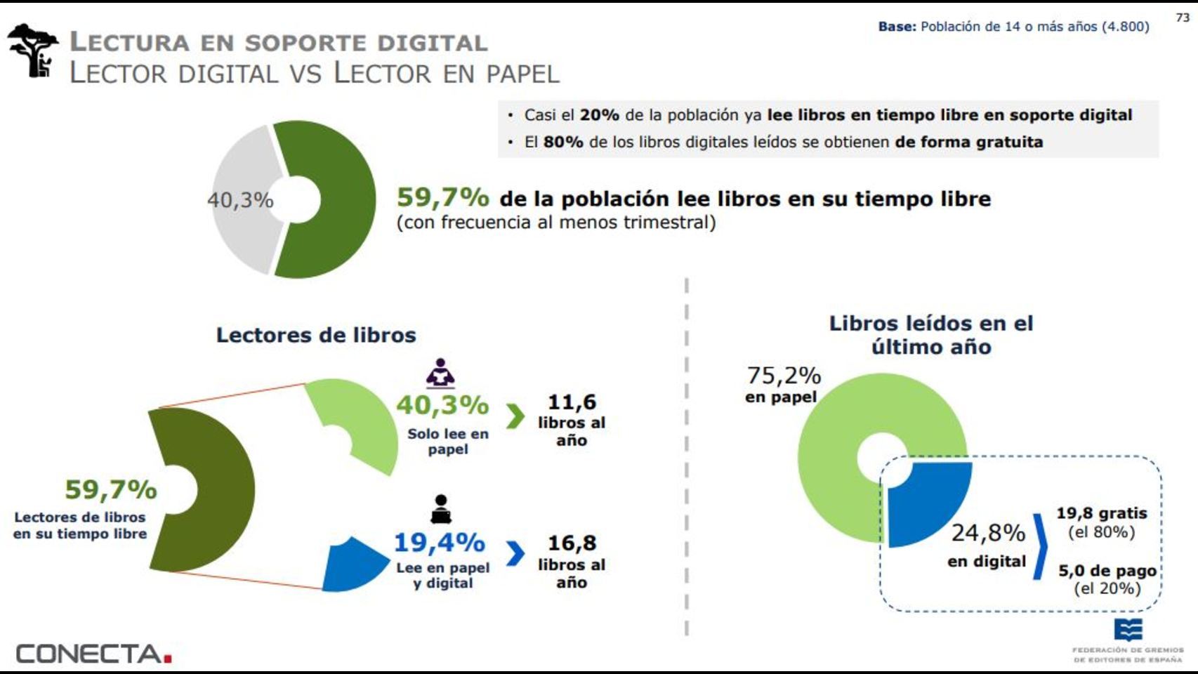 Retrato robot del lector español