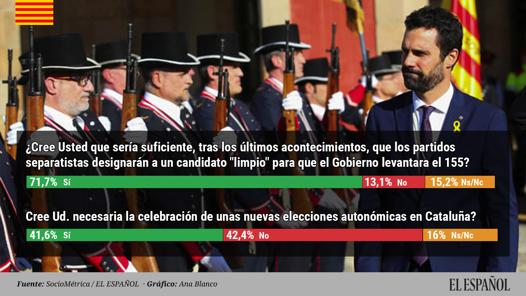 Los encuestados responden así a las preguntas de SocioMétrica.