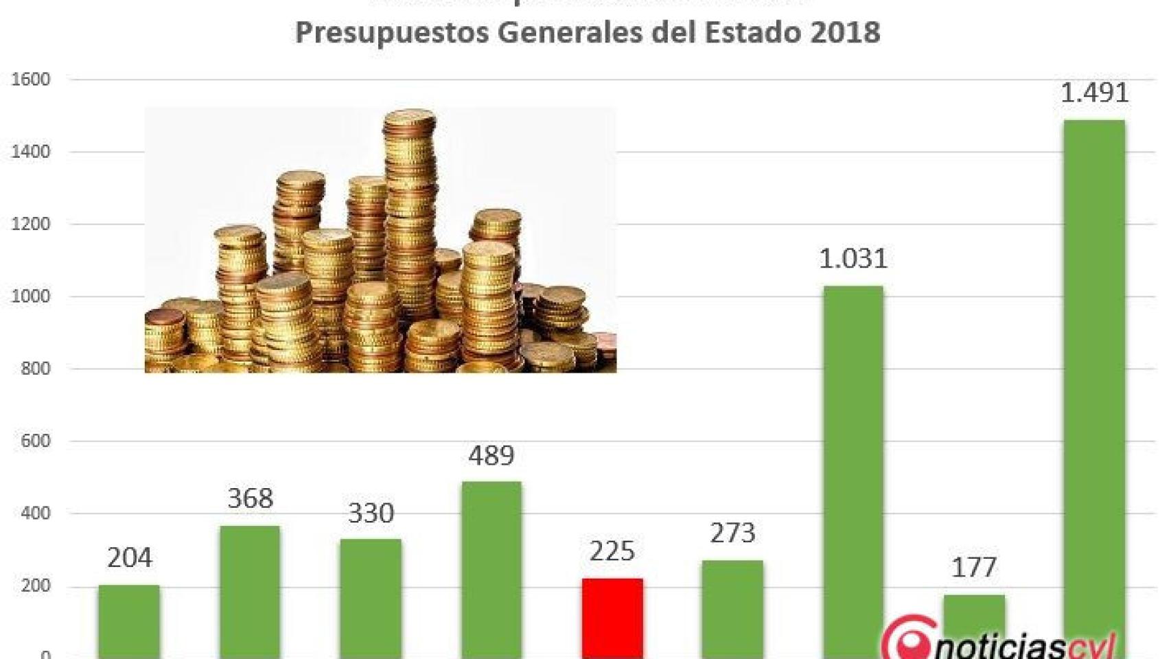 inversion habitante presupuestos estado 2018