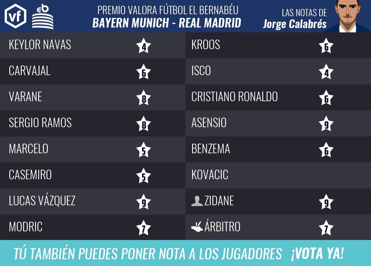 Las notas de Jorge Calabrés del Bayern - Real Madrid