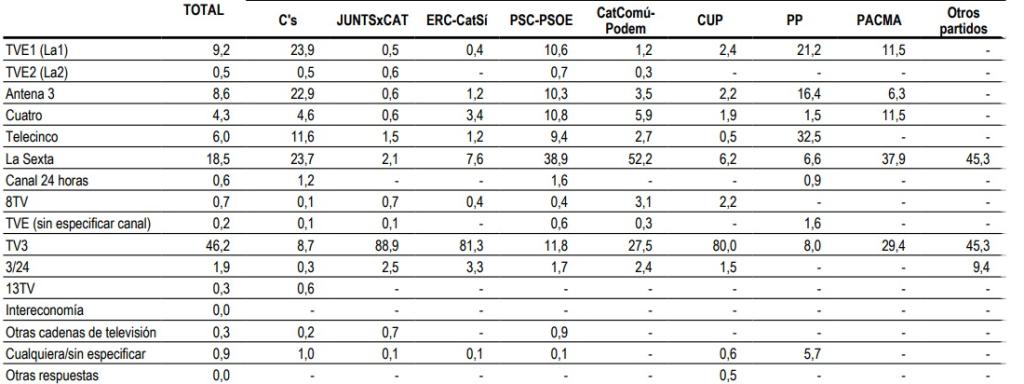 Televisiones elegidas en función del voto en las elecciones autonómicas del 21 de diciembre.