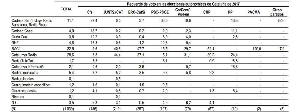 Radios más escuchadas en función del voto el 21 de diciembre.