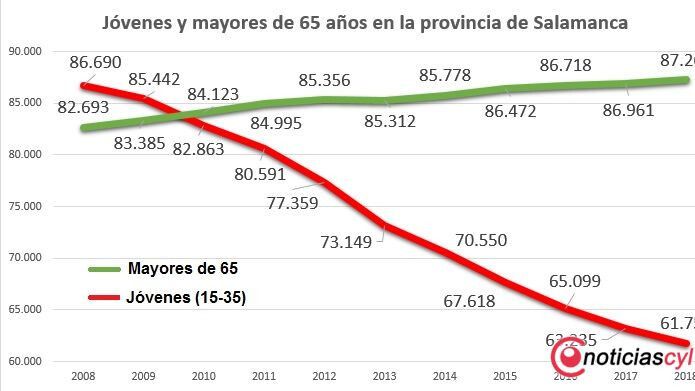 mayores jovenes salamanca padron 2018
