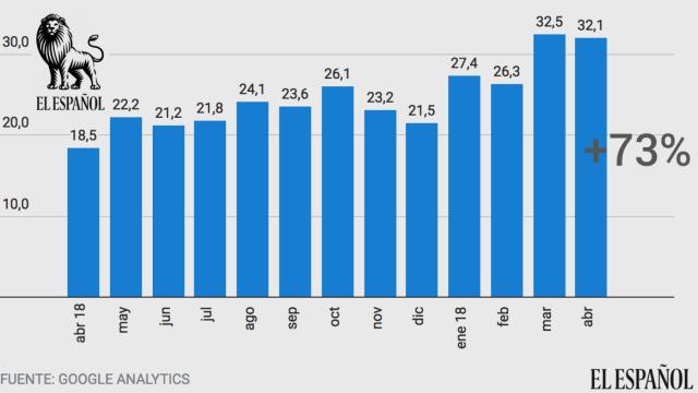 El Español mantiene su récord de 32 millones de usuarios y crece un 73% en un año