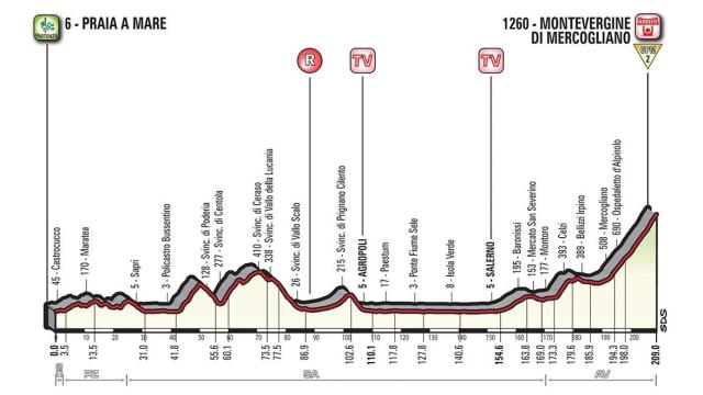 Perfil de la octava etapa del Giro de Italia.