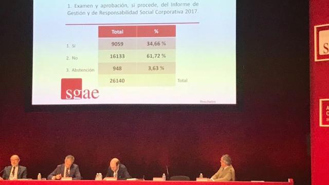 Momento del resultado de las votaciones sobre la gestión.