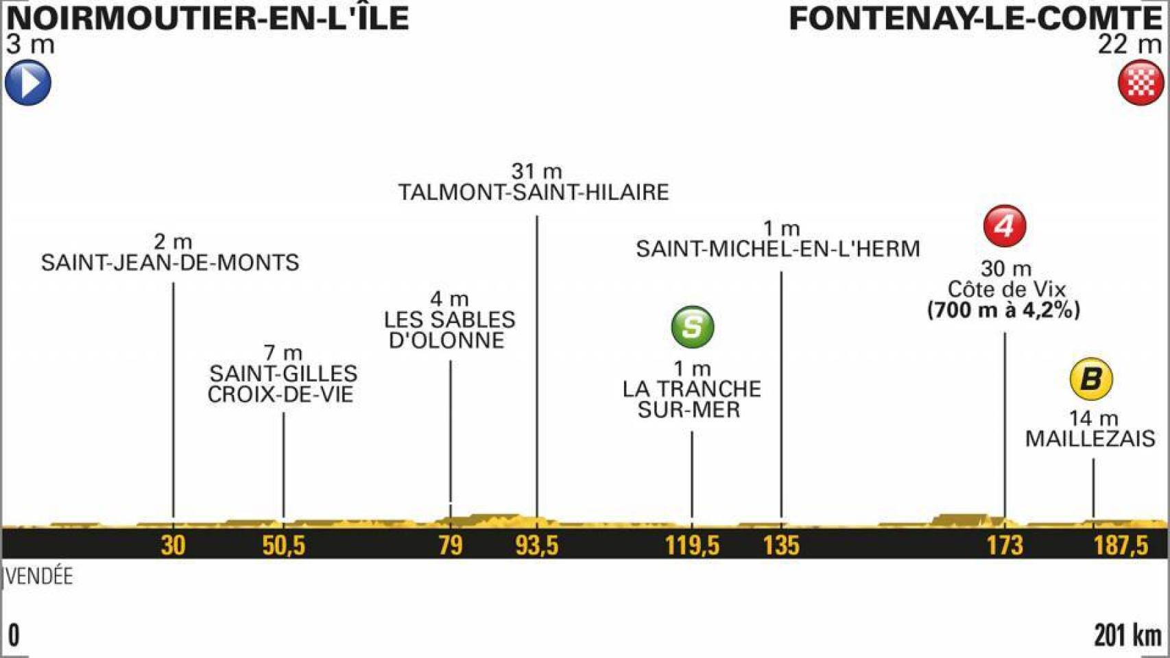 Etapa 1: Noirmoutier-en-l'Île - Fontenay-le-Comte (7 de julio, 201 km).